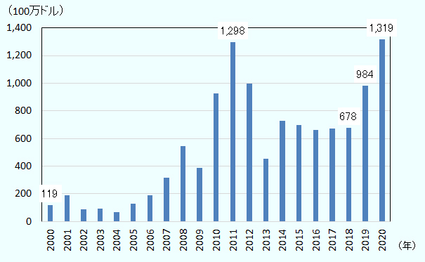実行ベースの韓国の対インドネシア直接投資は2000年の1億1,880万ドルから、2011年には12億9,835万ドルに増加し、ピークを付けた後、しばらく停滞が続いた。しかし、足元で再び増加し、2018年6億7,806万ドルから、2019年に9億8,352万ドル、2020年は13億1,875万ドルと過去最高を更新した。