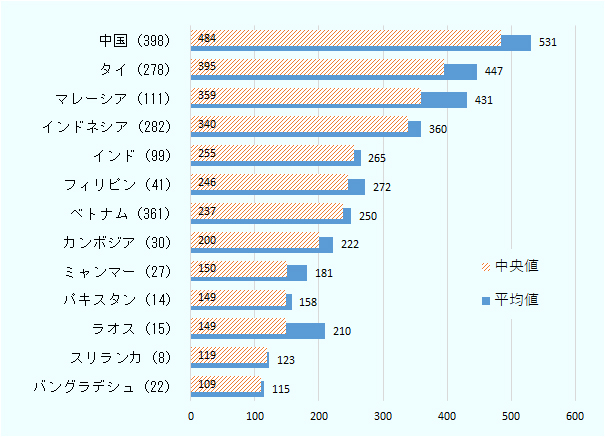 全体で最も賃金水準が低いのはバングラデシュで、中央値は前年比9.9％増の109ドルであった。続いて、ラオスとパキスタンが149ドル、ミャンマーが150ドル、カンボジアが200ドルという順だった。  