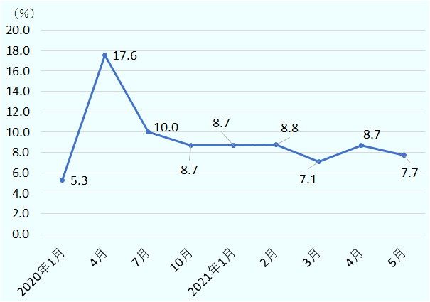 2020年4月に17.6％と急上昇したが、その後同年7月に10.0%まで減少、その後ゆるやかに減少して2021年5月には7.7％まで減少した。 
