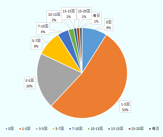 0回が9%、1から3回が53%、3から5回が20%、5から7回が9%、7から10回が4%、10から13回が2%。13から15回が1%、15から20回が1%、毎日が1%。