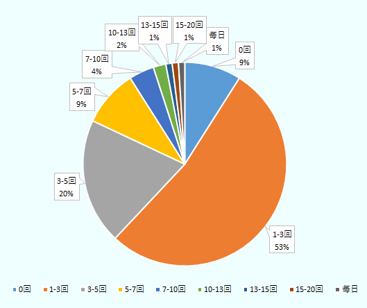 0回が9％、1から3回が53％、3から5回が20％、5から7回が9％、7から10回が4％、10から13回が2％。13から15回が1％、15から20回が1％、毎日が1％。 