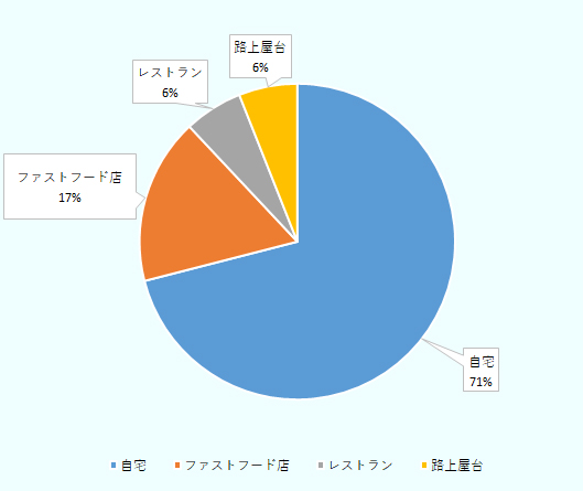 自宅が71％、ファーストフード店が17％、レストランが6％、路上屋台が6％。 