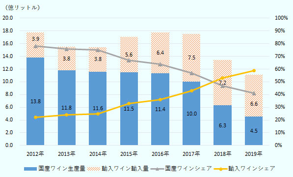 国産ワイン生産量は2012年が13.82億リットル、2013年が11.78億リットル、2014年が11.61億リットル、2015年が11.48億リットル、2016年が11.376億リットル、2017年が10.01億リットル、2018年が6.29億リットル、2019年が4.51億リットル。 輸入ワイン輸入量は2012年が3.943億リットル、2013年が3.767億リットル、2014年が3.841億リットル、2015年が5.553億リットル、2016年が6.381億リットル、2017年が7.494億リットル、2018年が7.165億リットル、2019年が6.623億リットル。 国産ワインシェアは2012年が78%、2013年が76%、2014年が75%、2015年が67%、2016年が64%、2017年が57%、2018年が47%、2019年が41%。 輸入ワインシェアは2012年が22%、2013年が24%、2014年が25%、2015年が33%、2016年が36%、2017年が43%、2018年が53%、2019年が59%。