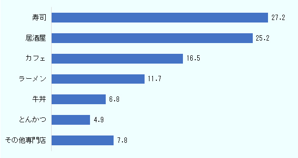 参加店舗103店の内、寿司27.2％、居酒屋25.2％、カフェ16.5％、ラーメン11.7％、牛丼6.8％、とんかつ4.9％、その他専門店7.8％。 
