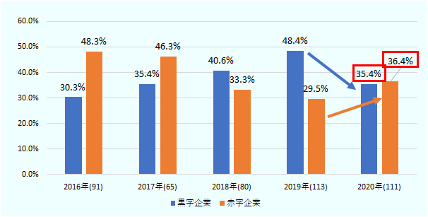 在カンボジア進出日系企業の営業利益は2019年までは黒字企業の割合が拡大し、赤字企業の割合が縮小と、改善傾向にあったが、2020年は黒字企業が前年比13ポイント減少の35.4％、赤字企業が6.9ポイント増加の36.4％となった。