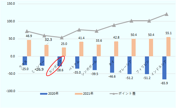 在カンボジア進出日系企業のDI値は2020年はマイナス28.6とASEANではラオス、ミャンマーに次いでマイナスの値が小さい。一方、2021年は25.0とASEANで最も低い値となっている。