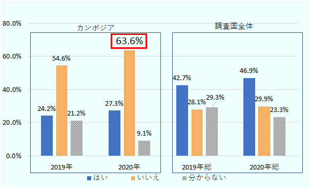 在カンボジア進出日系企業に対する賃金の妥当性の調査では、「いいえ」と回答した企業が63.6%あり、調査国全体の平均29.9％と比較しても高い割合となっている。