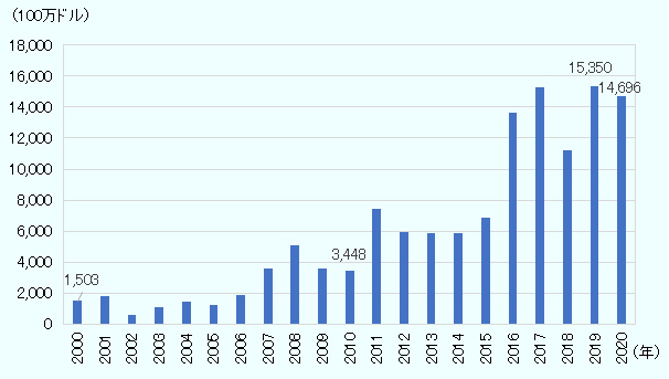 2000年は15億288万ドル、2010年に34億4,820万ドル、2019年には153億4,983万ドルと過去最高を記録した。2020年は146億9,562万ドルを記録した。 