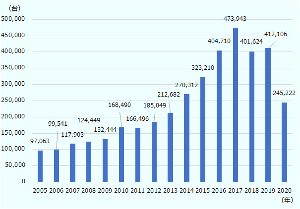 005年から2017年まで年々増加しており、2017年には、47万3,943台と過去最高を記録した。2018年は、40万1,624台と減少、2019年に41万2,106台と微増したが、2020年は24万5,222台と激減した。 