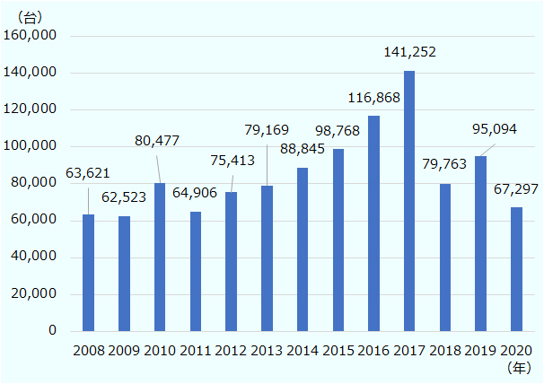 2008年から2017年まで多少の増減はあるものの年々増加しており、2017年に過去最高の14万1,252台を記録した。2018年は7万9,763台と激減し、2019年は9万5,094台と増加したが、2020年は6万7,297台と再び減少した。