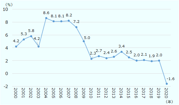2000年に4.2％であったところ、2006年には8.6％で近年最大の伸びを示した。2005年から2007年も8％以上の成長を見せた。2010年以降は2～3％程度で推移した。2020年はマイナス1.6％となった。 