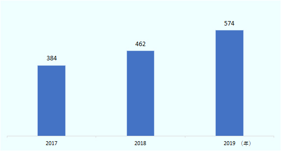 2017年に3.84億人、2018年に4.64億人、2019年に5.74億人と増加した。