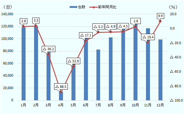1月11万8,475台、前年同月比2.8%増。2月12万730台、前年同月比3.5%増。3月8万3,703台、前年同月比36.2%減。4月1万4,589台、前年同月比88.5%減。5月6万2,184台、前年同月比52.9%減。6月10万3,934台、前年同月比17.1%減。7月8万2,718台、前年同月比5.2%減。8月10万2,224台、前年同月比4.9%減。9月11万9,722台、前年同月比4.5%減。10月12万8,754台、前年同月比2.8%増。11月11万7,063台、前年同月比19.4%減。12月9万8,805台、前年同月比9.9%増。