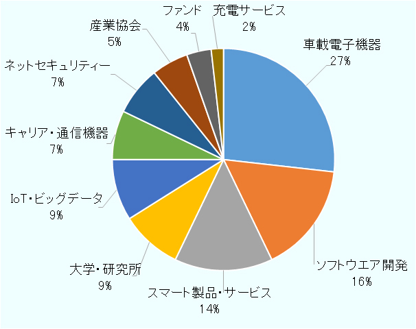 車載電子機器が27％、ソフトウエア開発が16%、スマート製品・サービスが14%で全体の半数以上を占めます。加盟企業・団体間での協力により、コネクテッドカー産業の発展や、産業クラスターの形成が期待されています。 