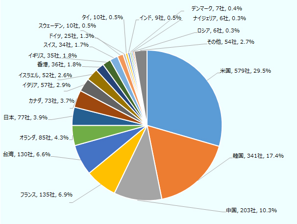 米国579社（29.5％）、韓国341社（17.4％）、中国203社（10.3％）、フランス135社（6.9％）、台湾130社（6.6％）、オランダ85社（4.3％）、日本77社（3.9％）、カナダ73社（3.7％）、イタリア57社（2.9％）、イスラエル52社（2.6％）、香港36社（1.8％）、イギリス35社（1.8％）、スイス34社（1.7％）、ドイツ25社（1.3％）、スウェーデン10社（0.5％）、タイ10社（0.5％）、インド9社（0.5％）、デンマーク7社（0.4％）、ナイジェリア6社（0.3％）、ロシア6社（0.3％）、その他54社（2.7％）。 