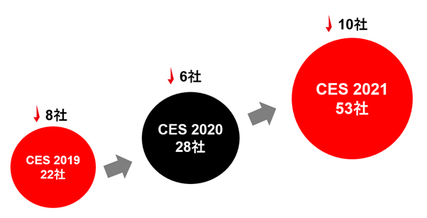 2019年に22社、2020年に28社、2021年に53社となった。そのうち、Jスタートアップ企業は、8、6、10社だった。 