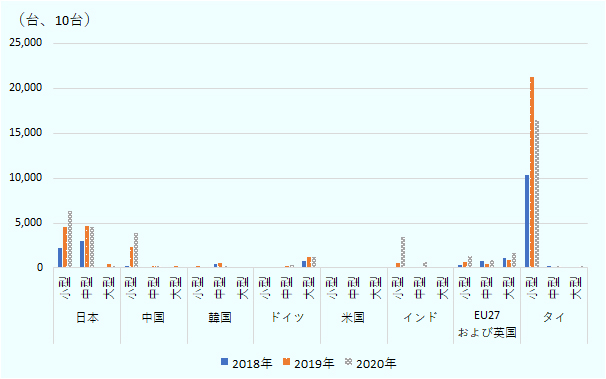 商用車では国外生産分を含めて日本勢が引き続きトップシェアを保つが、小型トラックでは中国、インドからの輸出も大幅に増加している。