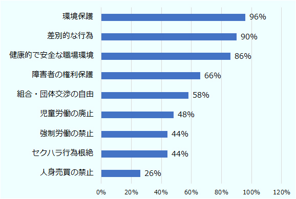 環境保護96%、差別的な行為90%、健康的で安全な職場環境86%、障害者の権利保護66%、組合・団体交渉の自由58%、児童労働の廃止48%、強制労働の禁止44%、セクハラ行為根絶44%、人身売買の禁止26%