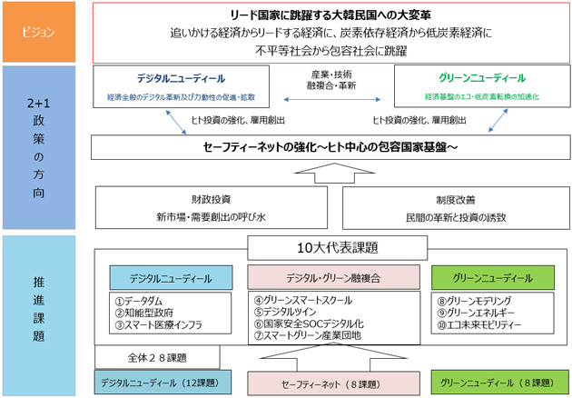 韓国のグリーンニューディール政策のビジョンは、「リード国家に跳躍する大韓民国への大変革」である。そのため、韓国が追いかける経済からリードする経済に、炭素依存経済から低炭素経済に不平等社会から包容社会に跳躍する必要が求められている。 このビジョンを達成するために、2+1政策の方向性を掲げている。2つの方向性は、経済全般のデジタル革新及び力動性の促進・拡散を目的とする「デジタルニューディール」と経済基盤のエコ・低炭素転換の加速化を目的とした「グリーンニューディール」である。2つの方向性は、産業・技術・融複合・革新の下、相互に連携する。これに+1は、これを支える人材の開発をセーフティネットとして、ヒト中心の包容国家基盤を構築する。政府は、2+1の政策の方向性の達成のため、財政投資を通じ、新市場・需要創出の呼び水とし、また、制度改善を通じ、民間の革新と投資の誘致を行う予定。 韓国が抱える課題解決のため、10大代表課題を抽出し、これを「推進課題」としている。デジタルニューディール分野では、1データダム、2知能型政府、3スマート医療インフラ、デジタル・グリーン複融合分野では、4グリーンスマートスクール、5デジタルツイン、6国家安全SOCデジタル化、7スマートグリーン産業団地、グリーンニューディール分野では、8グリーンモデリング、9グリーンエネルギー、10エコ未来モビリティである。更に10大課題を28の課題に細分化しており、デジタルニューディールでは12課題、デジタル・グリーン複融合では、セーフティネットを中心とした8課題、グリーンニューディールでは8課題になる。