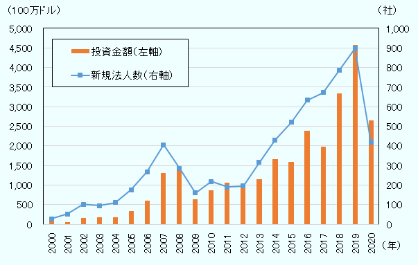実行ベースの韓国の対ベトナム直接投資は2000年7,313万ドルから、2010年8億6,545万ドル、2018年33億4,075万ドル、2019年45億8,400万ドルに増加した後、2020年は26億5,251万ドルを記録した。 韓国企業のベトナムでの新規法人数は2000年27社、2010年219社、2018年785社、2019年899社に増加した後、2020年は418社を記録した。 