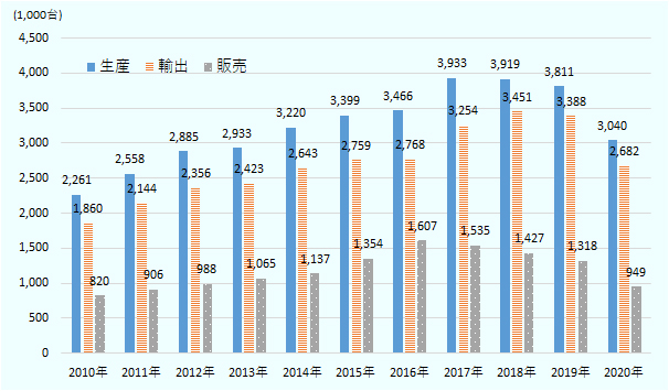 生産台数は、2010年に226.1万台、2011年に255.8万台、2012年に288.5万台、2013年に293.3万台、2014年に322万台、2015年に339.9万台、2016年に346.6万台、2017年に393.3万台、2018年に391.9万台、2019年に381.1万台、2020年に304万台。輸出台数は、2010年に186万台、2011年に214.4万台、2012年に235.6万台、2013年に242.3万台、2014年に264.3万台、2015年に275.9万台、2016年に276.8万台、2017年に325.4万台、2018年に345.1万台、2019年に338.8万台、2020年に268.2万台。国内販売台数は、2010年に82万台、2011年に90.6万台、2012年に98.8万台、2013年に106.5万台、2014年に113.7万台、2015年に135.4万台、2016年に160.7万台、2017年に153.5万台、2018年に142.7万台、2019年に131.8万台、2020年に94.9万台。 