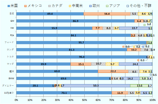 日産は生産の49.4%が米国向け、34.4%が国内市場向け、5.5%がカナダ向け、8.6%が中南米向け、1.9%がアジア向け。GMは生産の86.9%が米国向け、6.4%が国内市場向け、3.1%がカナダ向け、1.7%が中南米向け、1.2%がアジア向け、残りがその他。VWは生産の55.9%が米国向け、7.7%が国内市場向け、8.3%がカナダ向け、3.7%が中南米向け、22.7%が欧州向け、1.1%がアジア向け、残りがその他。FCAは生産の84.1%が米国向け、3.3%が国内市場向け、6.8%がカナダ向け、1.7%が中南米向け、2.9%が欧州向け、1.1%がアジア向け。フォードは生産の95.7%が米国向け、0.5%が国内市場向け、0.2%が中南米向け、0.2%が欧州向け、3.4%がアジア向け。ホンダは生産の81.3%が米国向け、10.2%が国内市場向け、7.6%がカナダ向け、その他0.9%については仕向地を発表していない。トヨタは生産の96.4%が米国向け、0.3%が国内市場向け、1.2%がカナダ向け、2.1%が中南米向け。マツダは生産の39.9%が米国向け、15.1%が国内市場向け、10.7%がカナダ向け、9.7%が中南米向け、24.2%が欧州向け、残りがその他。起亜は生産の60.0%が米国向け、22.2%が国内市場向け、8.5%がカナダ向け、7.6%が中南米向け、1.1%がアジア向け、残りがその他。BMWは生産の69.6%が米国向け、1.3%が国内市場向け、5.4%がカナダ向け、0.3%が中南米向け、14.2%が欧州向け、5.8%がアジア向け、3.4%がその他。ダイムラー(メルセデス・ベンツ)は生産の28.1%が米国向け、1.0%が国内市場向け、2.6%がカナダ向け、1.7%が中南米向け、50.3%が欧州向け、13.6%がアジア向け、2.7%がその他。11社合計すると生産の70.1%が米国向け、11.9%が国内市場向け、5.5%がカナダ向け、3.8%が中南米向け、6.5%が欧州向け、1.7%がアジア向け、残りがその他。