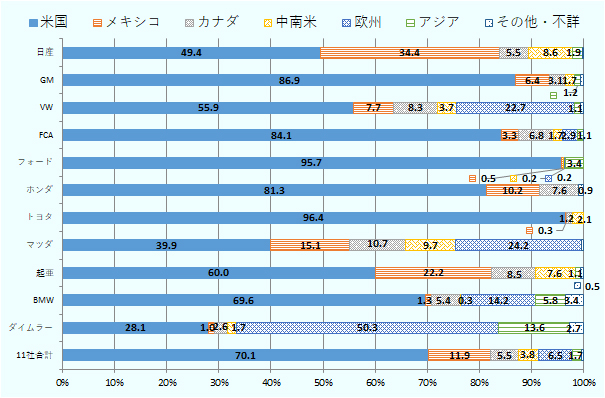 日産は生産の49.4％が米国向け、34.4％が国内市場向け、5.5％がカナダ向け、8.6％が中南米向け、1.9％がアジア向け。GMは生産の86.9％が米国向け、6.4％が国内市場向け、3.1％がカナダ向け、1.7％が中南米向け、1.2％がアジア向け、残りがその他。VWは生産の55.9％が米国向け、7.7％が国内市場向け、8.3％がカナダ向け、3.7％が中南米向け、22.7％が欧州向け、1.1％がアジア向け、残りがその他。FCAは生産の84.1％が米国向け、3.3％が国内市場向け、6.8％がカナダ向け、1.7％が中南米向け、2.9％が欧州向け、1.1％がアジア向け。フォードは生産の95.7％が米国向け、0.5％が国内市場向け、0.2％が中南米向け、0.2％が欧州向け、3.4％がアジア向け。ホンダは生産の81.3％が米国向け、10.2％が国内市場向け、7.6％がカナダ向け、その他0.9％については仕向地を発表していない。トヨタは生産の96.4％が米国向け、0.3％が国内市場向け、1.2％がカナダ向け、2.1％が中南米向け。マツダは生産の39.9％が米国向け、15.1％が国内市場向け、10.7％がカナダ向け、9.7％が中南米向け、24.2％が欧州向け、残りがその他。起亜は生産の60.0％が米国向け、22.2％が国内市場向け、8.5％がカナダ向け、7.6％が中南米向け、1.1％がアジア向け、残りがその他。BMWは生産の69.6％が米国向け、1.3％が国内市場向け、5.4％がカナダ向け、0.3％が中南米向け、14.2％が欧州向け、5.8％がアジア向け、3.4％がその他。ダイムラー（メルセデス・ベンツ）は生産の28.1％が米国向け、1.0％が国内市場向け、2.6％がカナダ向け、1.7％が中南米向け、50.3％が欧州向け、13.6％がアジア向け、2.7％がその他。11社合計すると生産の70.1％が米国向け、11.9％が国内市場向け、5.5％がカナダ向け、3.8％が中南米向け、6.5％が欧州向け、1.7％がアジア向け、残りがその他。 