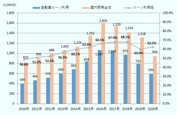 ローン販売台数は2010年に、2011年に46.4万台、2012年に51.9万台、2013年に59.8万台、2014年に68.2万台、2015年に83.8万台、2016年に106.7万台、2017年に103.9万台、2018年に97.0万台、2019年に79.1万台、2020年に59.4万台。ローン販売比率は、2010年に48.6%、2011年に51.2%、2012年に52.5%、2013年に56.3%、2014年に60.1%、2015年に62.0%、2016年に66.5%、2017年67.9%、2018年は68.1%、2019年に60.0%、2020年に62.5%。