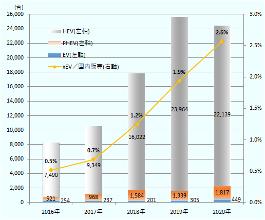 2016年はハイブリッド(HEV)が7,490台、プラグイン・ハイブリッド(PHEV)が521台、電気自動車(EV)が254台。2017年はHEVが9,349台、PHEVが968台、EVが237台。2018年はHEVが1万6,022台、PHEVが1,584台、EVが201台。2019年はHEVが2万3,964台、PHEVが1,339台、EVが305台。2020年はHEVが2万2,139台、PHEVが1,817台、EVが449台。電動車(HEV、PHEV、EVの合計)の国内販売総数に占める比率は、2016年に0.5%、2017年に0.7%、2018年に1.2%、2019年に1.9%、2020年に2.6%と右肩上がりで上昇。