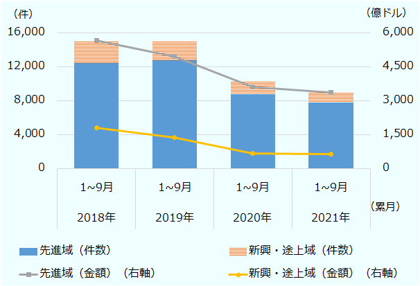 2018年1~9月について、先進域の件数は12,459件、金額は5,680億ドル、新興・途上域の件数は2,512件、金額は1,829億ドル。2019年1~9月について、先進域の件数は12,828件、金額は4,966億ドル、新興・途上域の件数は2,227件、金額1,380億ドル。2020年1~9月について、先進域の件数は8,797件、金額は3,631億ドル、新興・途上域の件数は1,449件、金額は690億ドル。2021年1~9月について、先進域の件数は7,838件、金額は3,363億ドル、新興・途上域の件数は1,241件、金額は645億ドル。