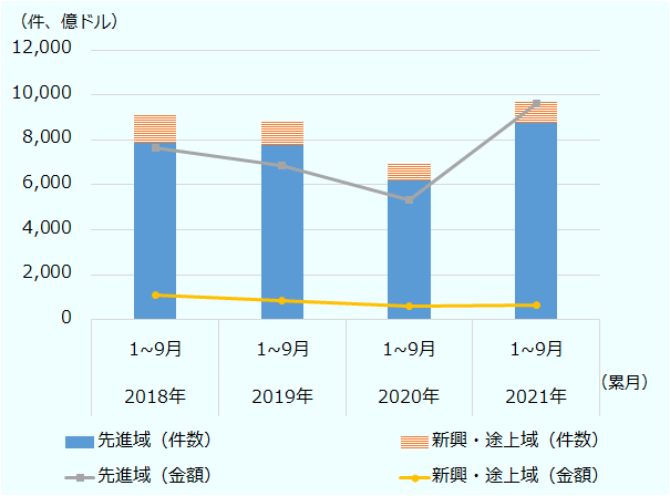 2018年1~9月について、先進域の件数は7,895件、金額は7,655億ドル、新興・途上域の件数は1,230件、金額は1,079億ドル。2019年1~9月について、先進域の件数は7,786件、金額は6,856億ドル、新興・途上域の件数は1,062件、金額855億ドル。2020年1~9月について、先進域の件数は6,178件、金額は5,333億ドル、新興・途上国域の件数は793件、金額は583億ドル。2021年1~9月について、先進域の件数は8,764件、金額は9,624億ドル、新興・途上域の件数は939件、金額は642億ドル。