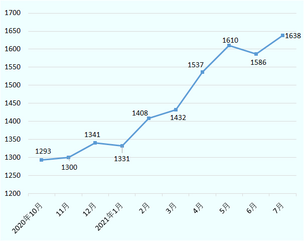 政治危機前1ドル＝1,300チャット台であったものが、チャットの下落が続き5月や7月には1,600チャット台まで下落している。 