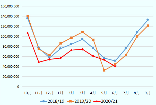 縫製品（HS61類、62類）の輸入額は、政治危機後の3月、4月は前年同月比マイナス30％台が続くも5月には65％増を記録。しかし、6月は再びマイナス8.8％と減少。 