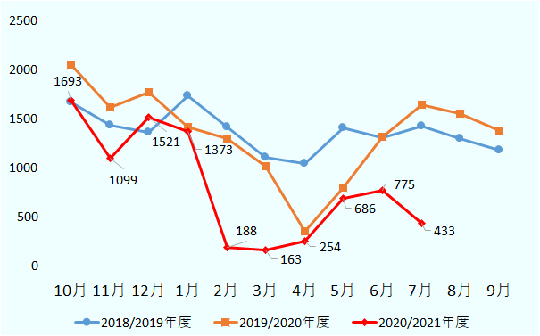 4月以降は4月254件、5月686件と2～3月と比べて回復の傾向が見られる。6月は775件と前月よりも増加したものの、7月は433件と再び減少に転じている。 