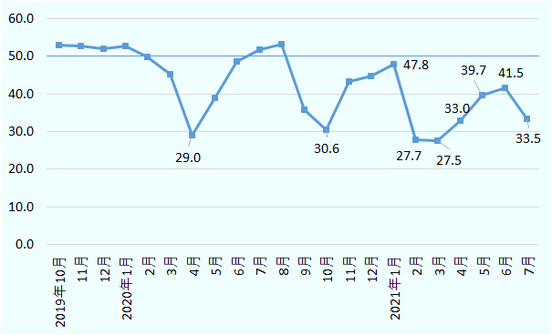 政治危機直後の2月は27.7、翌3月は27.5にまで低迷。その後、同数値は4月に33.0、5月39.7、直近の6月には41.5にまで回復。しかし、直近の7月には同数値は33.5と再び急落。 