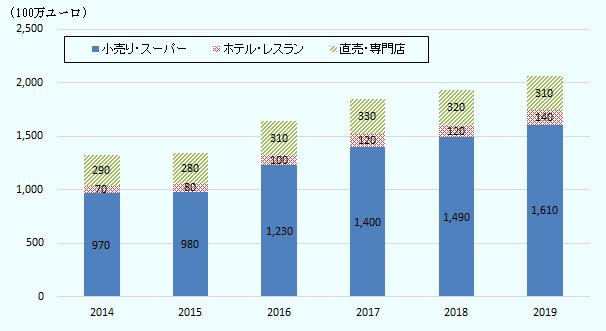 有機食品の売り上げの7割以上を占める小売り・スーパーの売上金額は、2014年は9億7600万ユーロ、2015年は9億8000万ユーロ、2016年は12億3000万ユーロ、2017年は14億ユーロ、2018年は14億9000万ユーロ、2019年は16億1000万ユーロ と、右肩上がりに増え続けています。またホテル・レストランにおける有機食品の需要も、規模としてはまだ小さいですが、2014年は7000万ユーロ、2015年は8000万ユーロ、2016年は1億ユーロ、2017年は1億2000万ユーロ、2018年は1億2000万ユーロ、2019年は1億4000万ユーロ と、着実に増加傾向を示しています。 直売・専門店の売り上げは、2014年は2億9000万ユーロ、2015年は2億8000万ユーロ、2016年は3億1000万ユーロ、2017年は3億3000万ユーロ、2018年は3億2000万ユーロ、2019年は3億1000万ユーロ とほぼ横ばいとなっています。