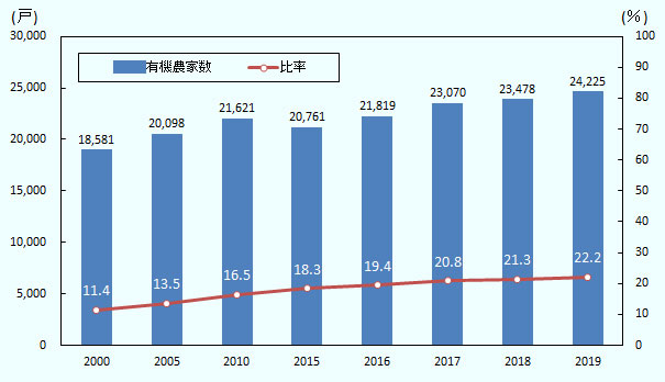 2000年以降、オーストリアの有機農家の数は、2000年は18581戸、2005年は20098戸、2010年は21621戸、2015年は20761戸、2016年は21819戸、2017年は23070戸、2018年は23478戸、2019年は24225戸と、増加傾向が続いています。また、全農家における有機農家の比率も、2000年は11.4パーセント、2005年は13.5パーセント、2010年は16.5パーセント、2015年は18.3パーセント、2016年は19.4パーセント、2017年は20.8パーセント、2018年は21.3パーセント、2019年は22.2パーセント と、右肩上がりに増えています。