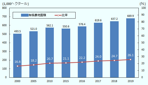 有機農地面積は、2000年は49万3500ヘクタール、2005年は52万1000ヘクタール、2010年は56万2100ヘクタール、2015年は55万6000ヘクタール、2016年は57万6400ヘクタール、2017年は61万9600ヘクタール、2018年は63万7200ヘクタール、2019年は66万9900ヘクタールです。 全農地における有機農業面積の比率は、2000年は16.6パーセント、2005年は18.2パーセント、2010年は20.7パーセント、2015年は21.1パーセント、2016年は22.2パーセント、2017年は24.0パーセント、2018年は24.7パーセント、2019年は26.1パーセントと、面積および比率ともに、右肩上がりに増えています。