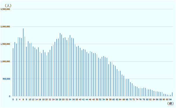 0歳1,374,616人、1歳1,549,722人、2歳1,513,707人、3歳1,693,756人、4歳1,687,525人、5歳1,674,351人、6歳1,946,503人、7歳1,714,248人、8歳1,422,038人、9歳1,575,579人、10歳1,518,011人、11歳1,531,132人、12歳1,429,593人、13歳1,395,880人、14歳1,345,221人、15歳1,404,851人、16歳1,271,955人、17歳1,236,596人、18歳1,328,543人、19歳1,264,272人、20歳1,170,718人、21歳1,264,556人、22歳1,327,582人、23歳1,433,980人、24歳1,478,867人、25歳1,563,288人、26歳1,648,765人、27歳1,652,482人、28歳1,813,804人、29歳1,769,638人、30歳1,673,386人、31歳1,683,680人、32歳1,612,068人、33歳1,674,392人、34歳1,750,284人、35歳1,675,645人、36歳1,663,088人、37歳1,486,616人、38歳1,423,905人、39歳1,443,132人、40歳1,388,097人、41歳1,324,345人、42歳1,357,107人、43歳1,341,156人、44歳1,273,414人、45歳1,230,227人、46歳1,291,513人、47歳1,267,511人、48歳1,234,695人、49歳1,233,525人、50歳1,201,479人、51歳1,103,064人、52歳1,076,966人、53歳1,124,860人、54歳1,155,641人、55歳1,118,756人、56歳1,104,558人、57歳916,945人、58歳986,107人、59歳982,358人、60歳899,988人、61歳869,341人、62歳778,240人、63歳718,496人、64歳725,969人、65歳618,830人、66歳583,781人、67歳483,864人、68歳499,759人、69歳499,037人、70歳400,404人、71歳372,498人、72歳312,940人、73歳285,545人、74歳269,463人、75歳226,546人、76歳234,271人、77歳226,268人、78歳244,568人、79歳240,158人、80歳193,349人、81歳197,025人、82歳195,244人、83歳168,265人、84歳153,849人、85歳139,151人、86歳140,273人、87歳125,873人、88歳117,755人、89歳120,513人、90歳69,873人、91歳59,889人、92歳49,174人、93歳39,281人、94歳36,110人、95歳以上113,095人 