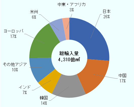 1位は日本で全体の26%、2位は中国で17%、3位は韓国で14%となっています。