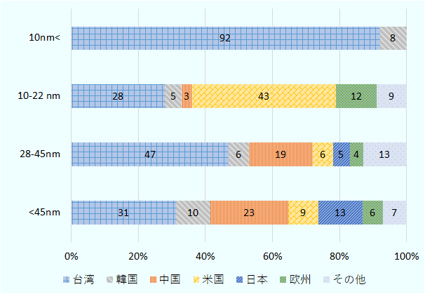 線幅10nm以下:台湾92%、韓国8%、線幅10~22nm:台湾28%、韓国5%、中国3%、米国43%、欧州12%、その他9%、線幅28~45nm:台湾47%、韓国6%、中国19%、米国6%、日本5%、欧州4%、その他13%、線幅45nm以上:台湾31%、韓国10%、中国23%、米国9%、日本13%、欧州6%、その他7%。