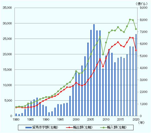 貿易赤字は、2006年に最高値7,635億ドルを記録したが、その後、リーマンショックの影響により2009年には3,948億ドルまで減少した。その後、貿易赤字は再び拡大する傾向にある。2020年は、輸出が2兆1,273億ドル、輸入が2兆8,090億ドル、貿易赤字は6,817億ドルとななった。新型コロナウィルスの感染拡大に伴う世界的な経済活動の停滞が影響したことで、輸出入ともに記録的な減少率となった。また、減少額で輸出が輸入を大きく上回ったことから、貿易赤字額は2009年以降で最大となった。 