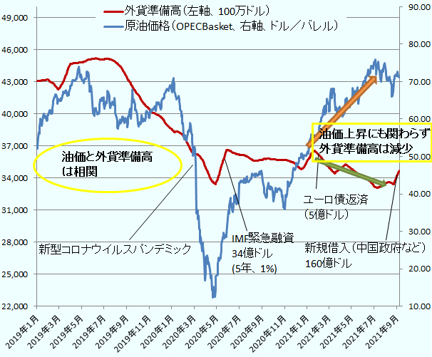 2019年1月から2021年9月の原油価格と外貨準備高を示したグラフである。新型コロナウイルスの感染拡大までは外貨準備高は原油価格に連動するように推移していたが、OPECプラスの減産合意後、油価は回復したが外貨準備高は減少を続けている。