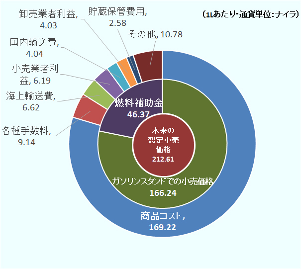 内側の円グラフでは、ガソリンスタンドの小売価格と燃料補助金の割合を示している。外側のグラフはコストの内訳を示している。 