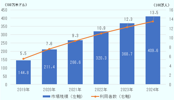 2019年から2024年まで、市場規模、利用者数ともに年々上昇する見込み。市場規模は、2019年から2024年まで、それぞれ144.8、211.4、266.6、320.3、368.7、409.6。単位は百万米ドル。他方、利用者数は、5.5、7.6、9.3、10.9、12.3、13.5。単位は100万人。