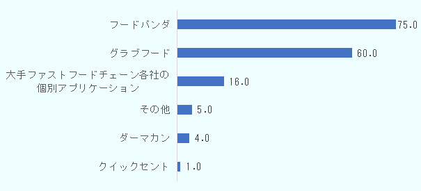 フードパンダ75 ％、グラブフード60％でこれらの利用率が高い。その後、大手ファストフードチェーン各社の個別アプリケーション16％、その他5％、ダーマカン4％、クイックセント1%と続く。出所はスタティスタ。 