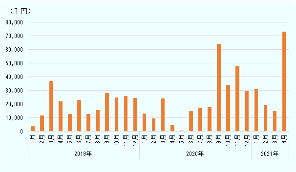 2019年は1月が最も少なく約400万円、3月が最も多く約3,700万円。その他の月は1,200万円から2,500万円の間で月ごとに異なる。2020年は5月が最も少なく100万円未満だった。他方、最も多い9月は約6,400万円となった。9月以降は3,000万円超となる月がほとんどで、2019年に比べて増加傾向だった。2021年に入ってからは3月に1,500万円未満となったが、4月に7,000万円超と大幅に増加した。