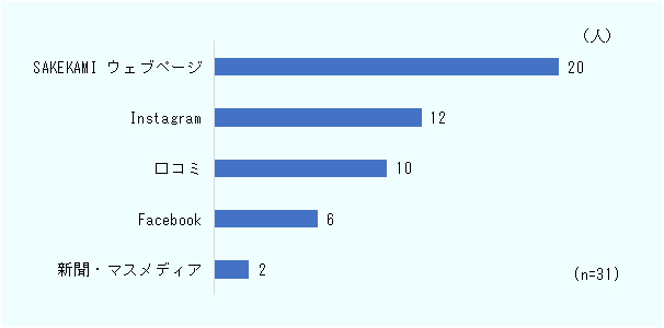 多い順に、SAKEKAMIウェブページ20人、Instagram12人、口コミ10人、Facebook6人、新聞・マスメディア2人。 