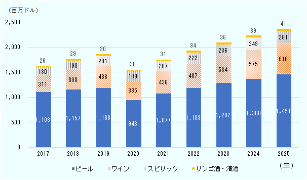 ビール、ワイン、スピリッツ、リンゴ酒・清酒の4つのカテゴリーで2019年から2025年までの変化を推計した図。いずれのカテゴリーも2019年から2020年に1割程度減少したが、その後2025年まで次第に増加する見込み。2022年には2019年の市場規模と同等になる。2020年と2025年の金額は、ビールがそれぞれ9億4,300万ドル、14億5,100万ドル、ワインが3億8,500万ドル、6億1,600万ドル、スピリッツが1億8,900万ドル、2億6,100万ドル、リンゴ酒・梨酒・清酒が2,800万ドル、4,100万ドル。