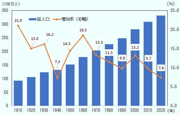 米国勢調査の最新結果から人口動態変化を読み解く 地域 分析レポート 海外ビジネス情報 ジェトロ